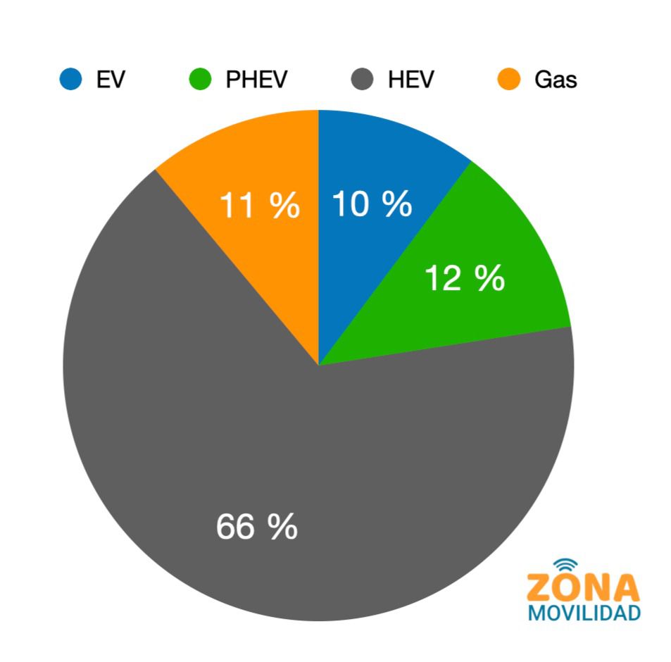 Cuota de mercado en los vehículos ecológicos por combustible. Fuente: ANFAC