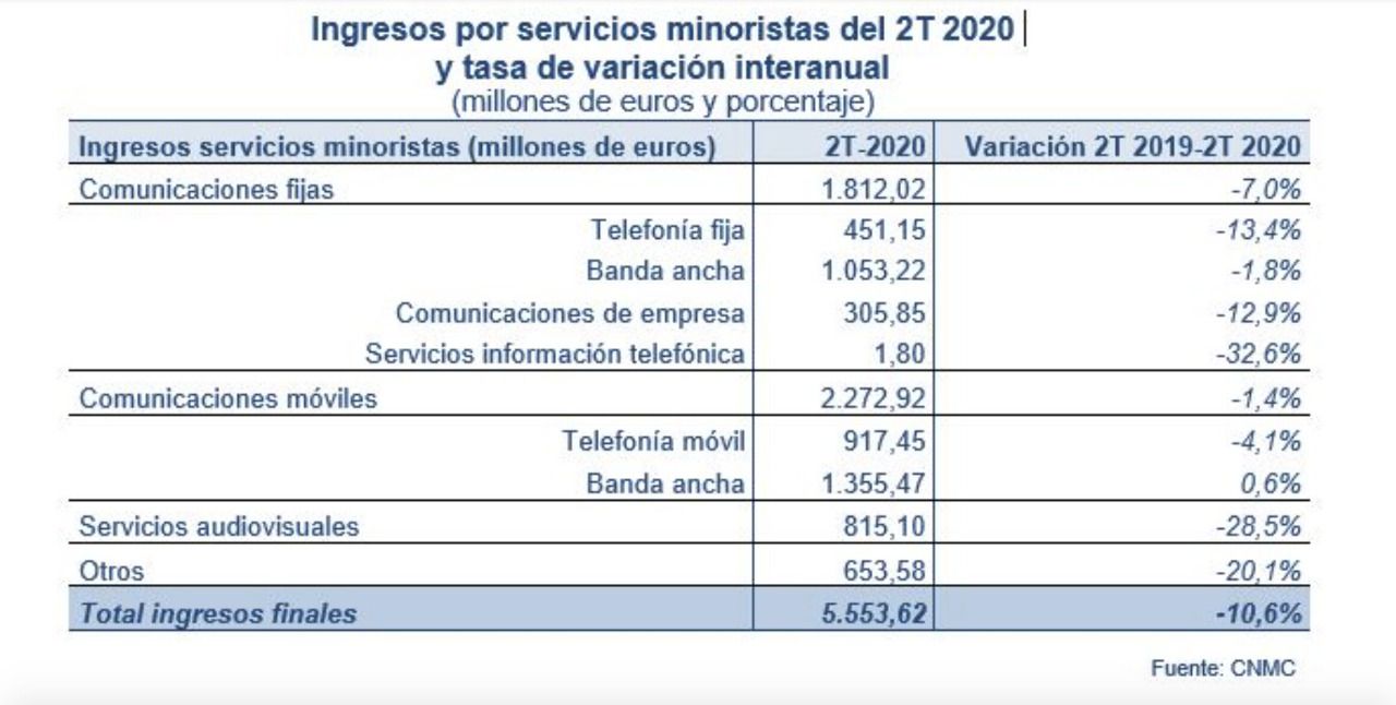 Ingresos por servicios minoristas del sector de las telecomunicaciones en el segundo trimestre de 2020