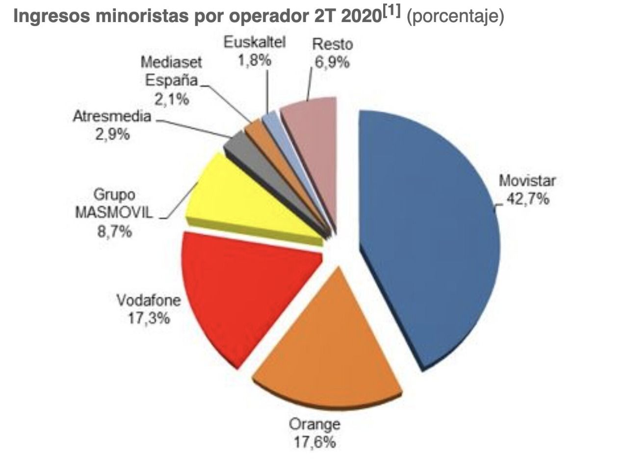 Cuota de mercado según los ingresos minoristas por operador de telecomunicaciones en el segundo trimestre de 2020. Fuente: CNMC