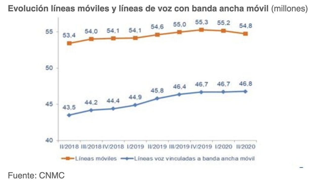 Evolución líneas móviles y líneas de voz con banda ancha móvil (millones) hasta el segundo trimestre de 2020