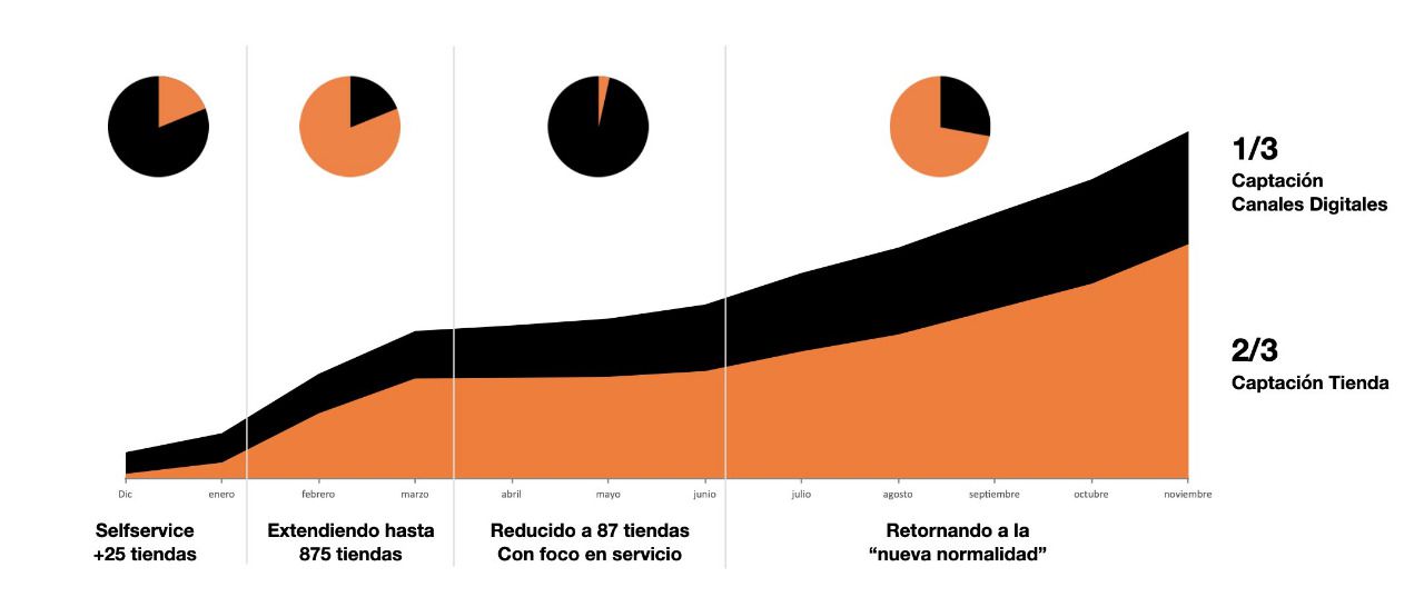 Evolución de la captación de clientes de Orange Bank en España en su primer año