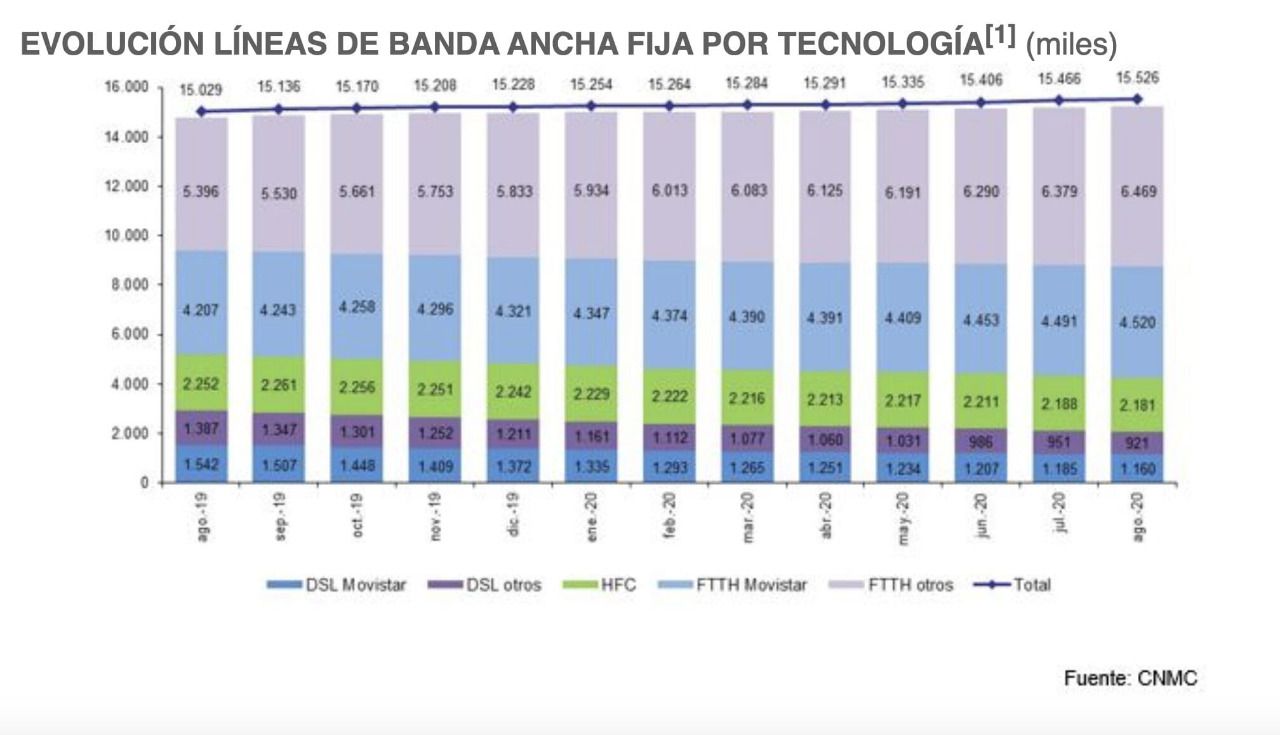 EVOLUCIÓN LÍNEAS DE BANDA ANCHA FIJA POR TECNOLOGÍA en agosto 2020 (miles)