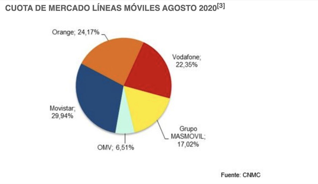 CUOTA DE MERCADO LÍNEAS MÓVILES AGOSTO 2020