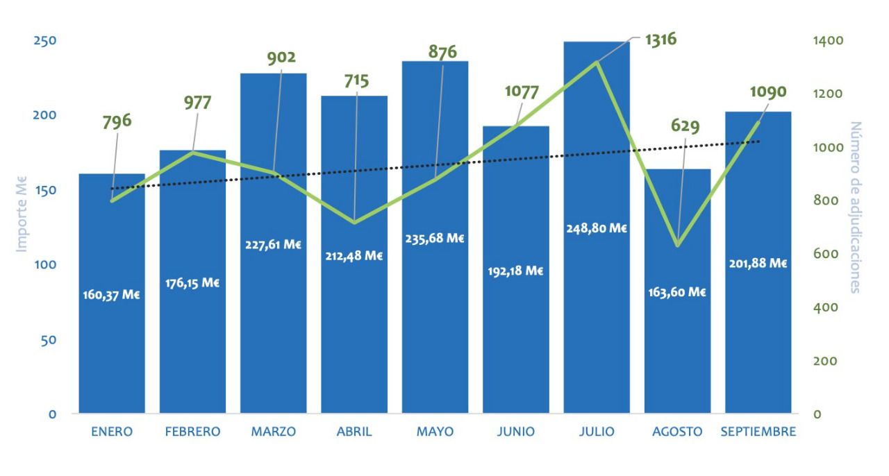 Evolución mes a mes de la inversión pública en tecnología hasta el tercer trimestre de 2020