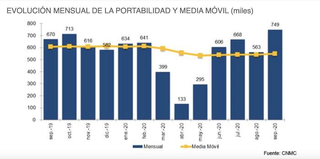 Telefonía móvil: EVOLUCIÓN MENSUAL DE LA PORTABILIDAD Y MEDIA MÓVIL (miles) hasta septiembre 2020