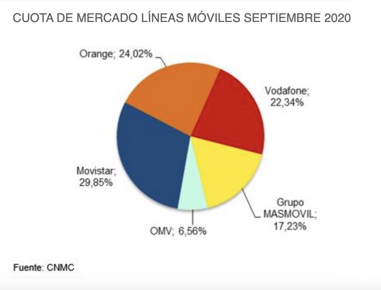 CUOTA DE MERCADO LÍNEAS MÓVILES SEPTIEMBRE 2020