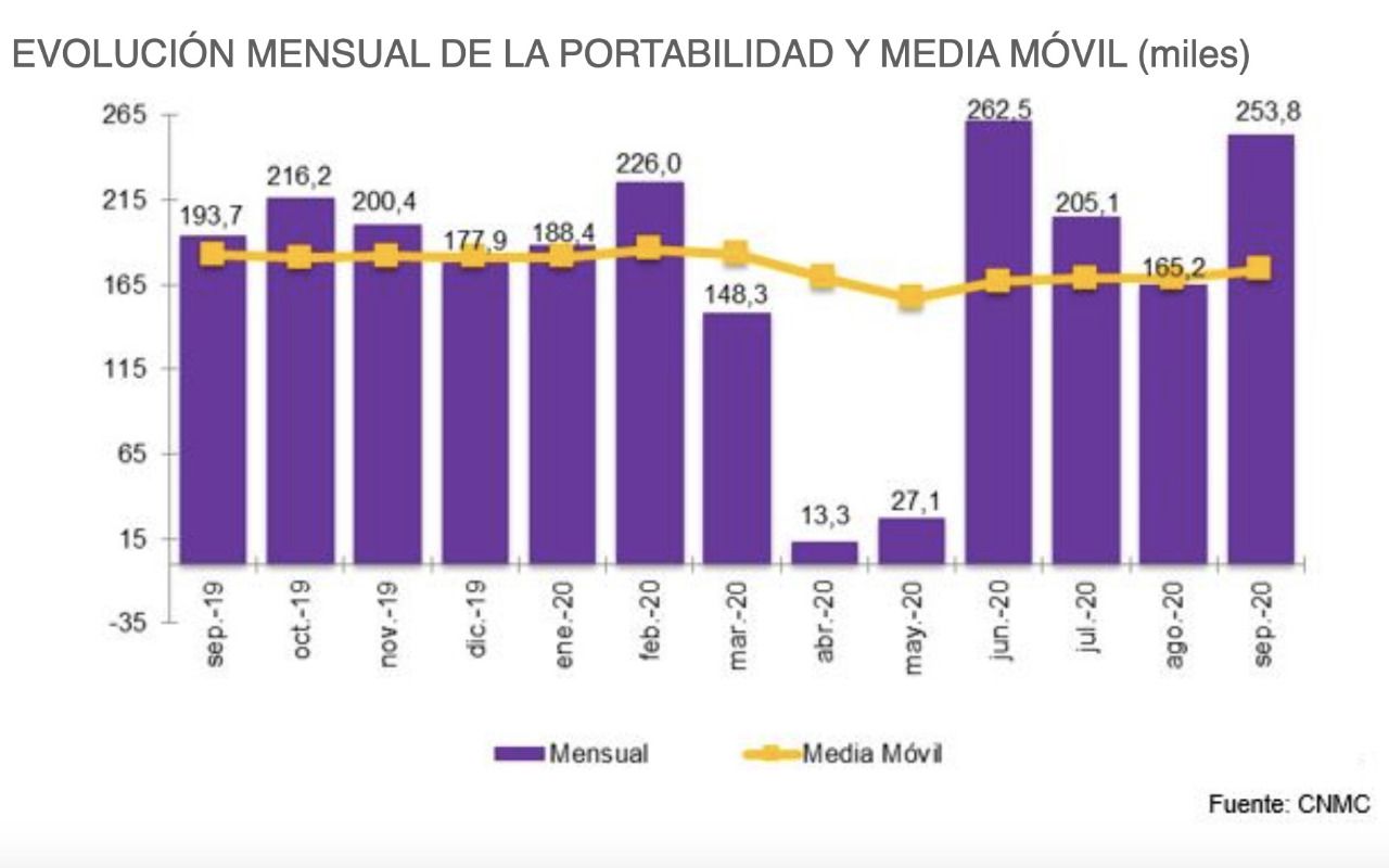 Telefonía fija: EVOLUCIÓN MENSUAL DE LA PORTABILIDAD Y MEDIA MÓVIL (miles) hasta septiembre 2020