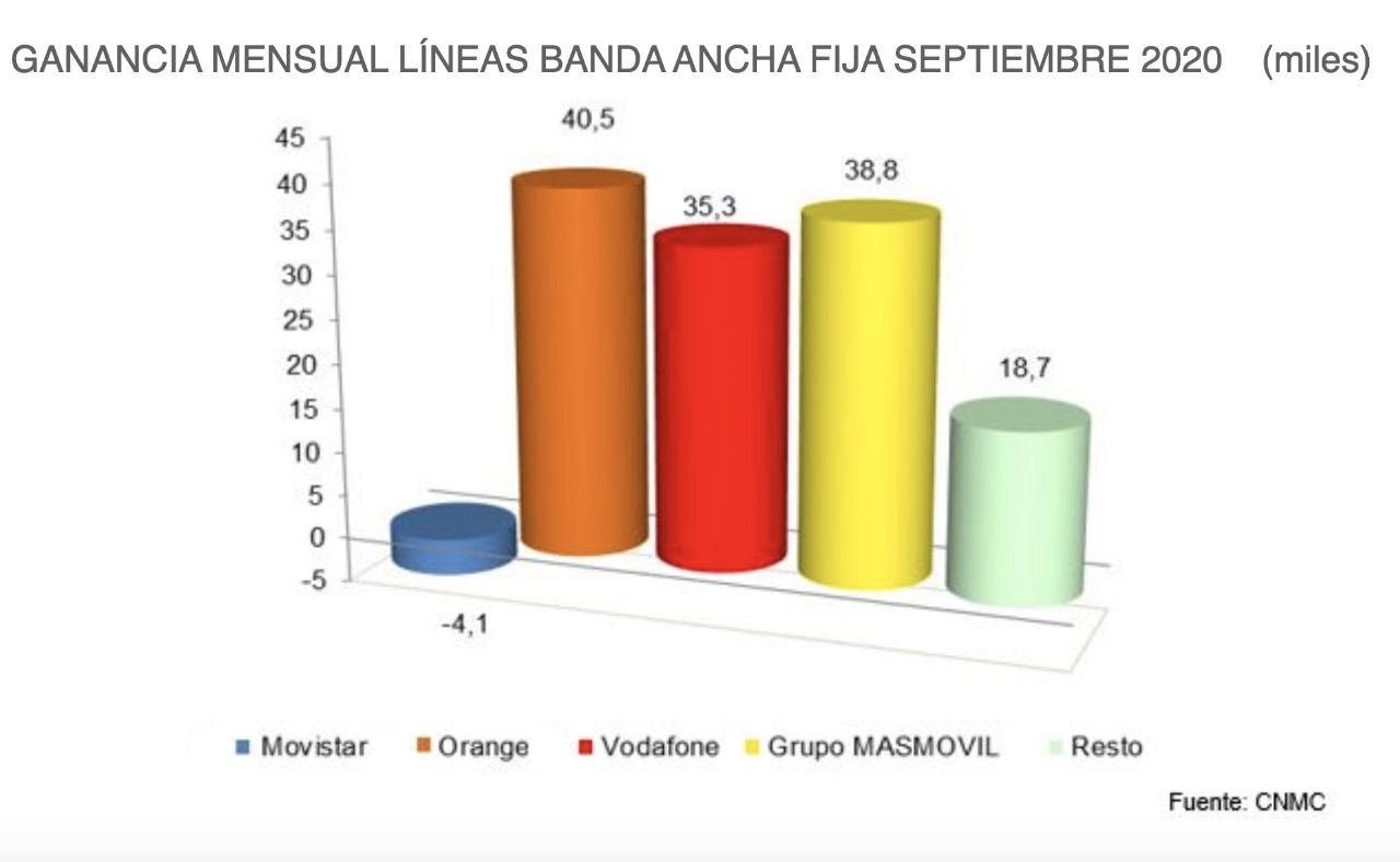 GANANCIA MENSUAL LÍNEAS BANDA ANCHA FIJA SEPTIEMBRE 2020 (miles)