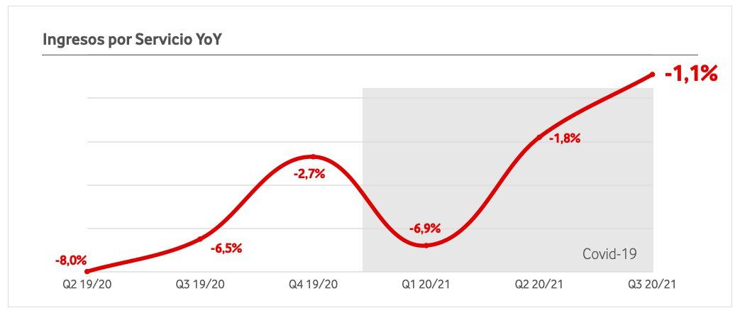 Ingresos por servicio de Vodafone España hasta el tercer trimestre del año fiscal 2020