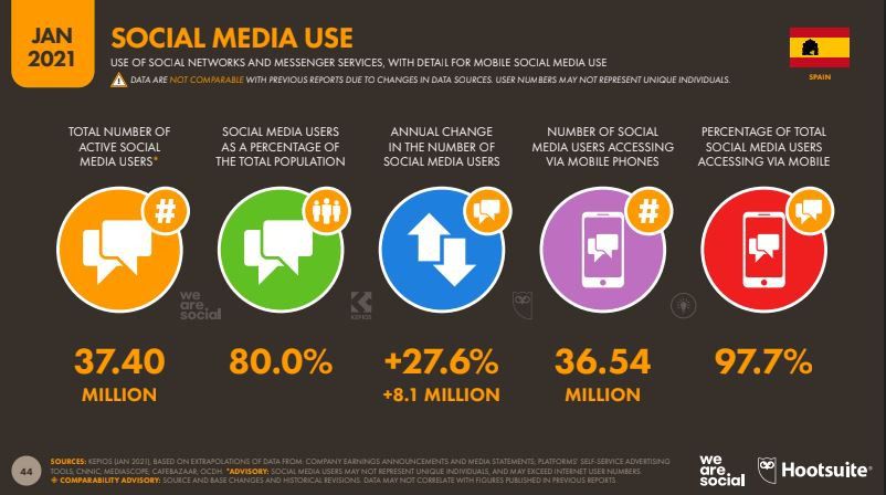 Autor: Hootsuite y We Are Social