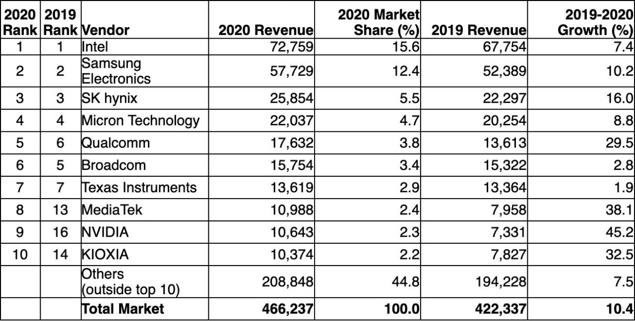 Los 10 principales proveedores de semiconductores por ingresos, en todo el mundo en 2020 (millones de dólares estadounidenses)