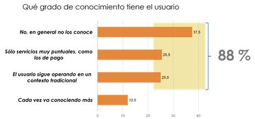 Gráfica del informe ‘Retos y amenazas del sector FinTech en España. La visión del actual y potencial profesional’