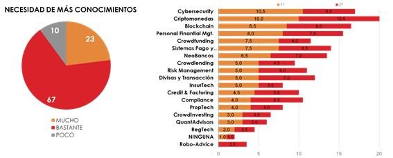 Gráfica del informe ‘Retos y amenazas del sector FinTech en España. La visión del actual y potencial profesional’