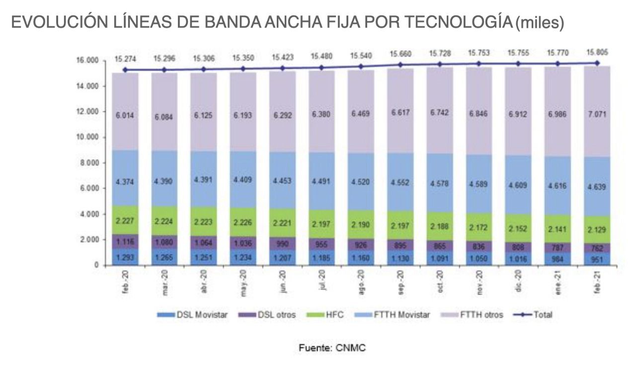 EVOLUCIÓN LÍNEAS DE BANDA ANCHA FIJA POR TECNOLOGÍA HASTA MARZO DE 2021 (miles) 