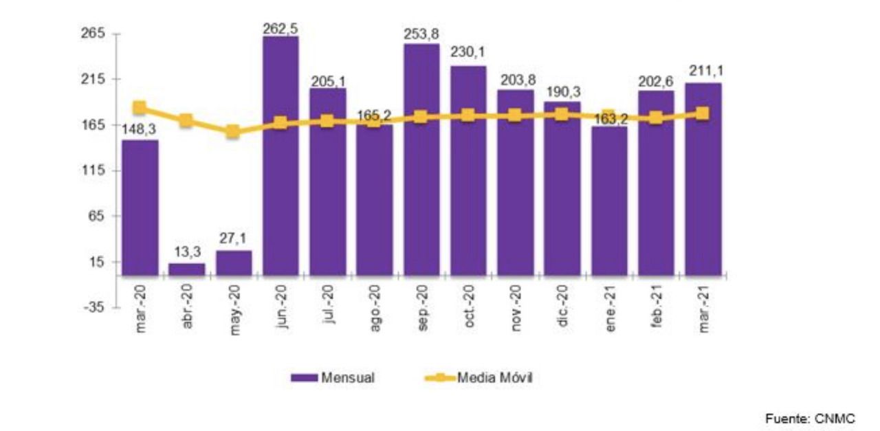 EVOLUCIÓN MENSUAL DE LA PORTABILIDAD Y MEDIA TELEFONÍA FIJO (miles) hasta marzo de 2021