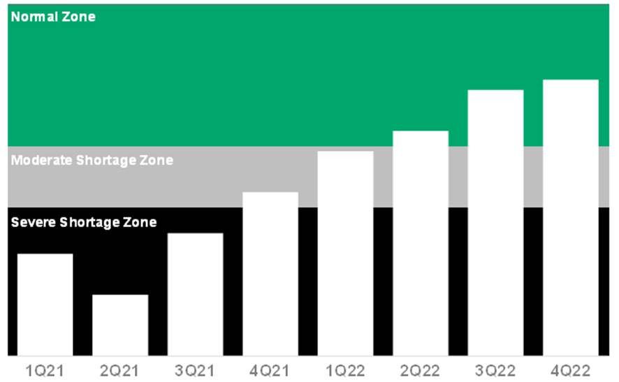 Índice Gartner de seguimiento de la cadena de suministro de semiconductores - Movimiento proyectado del índice de inventario de semiconductores a nivel mundial, 2021-2022