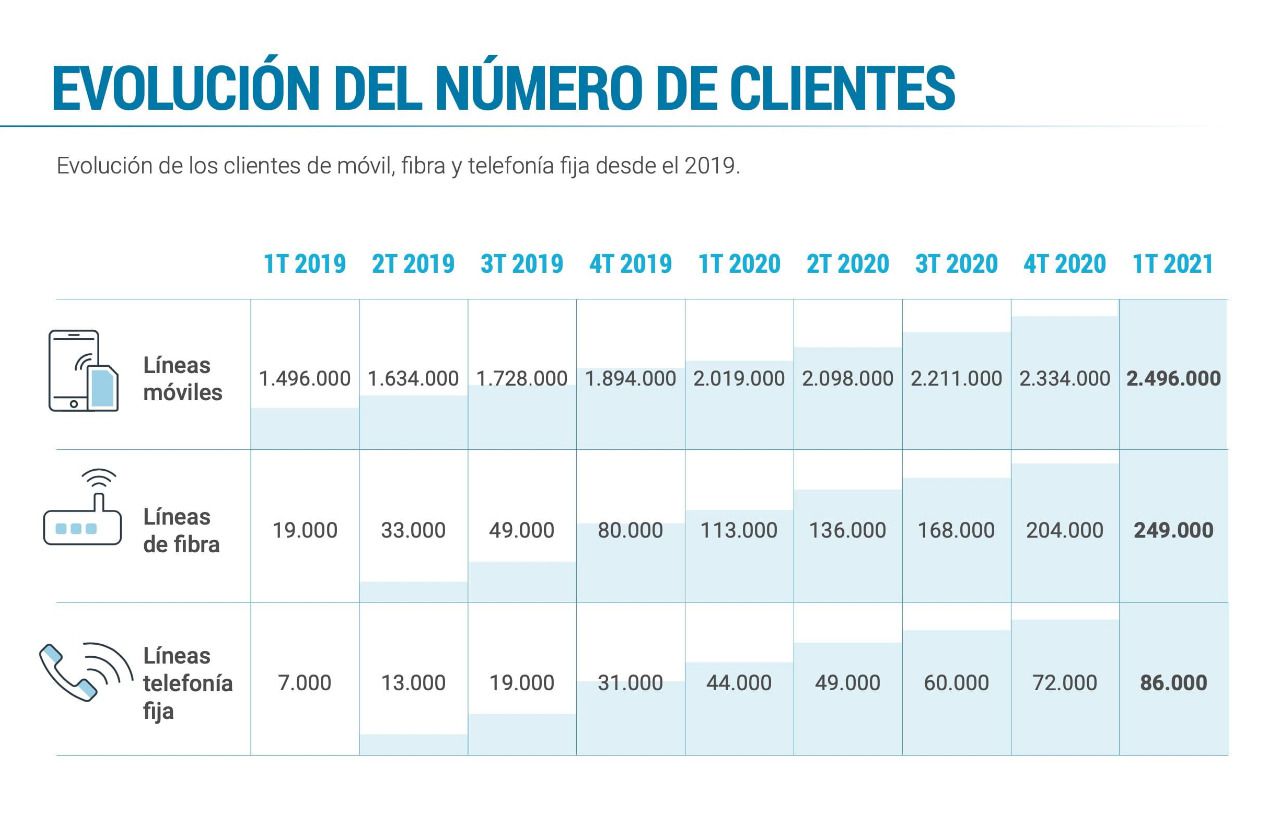 Evolución del número de clientes de Digi en España hasta el primer trimestre de 2021