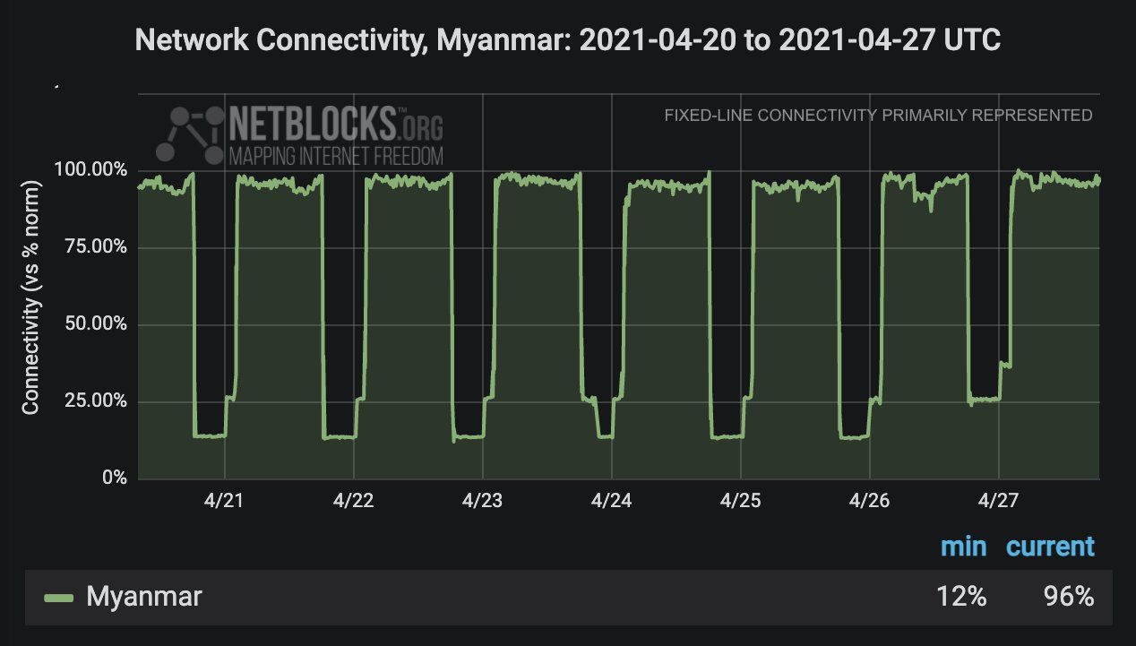 Registro de los cortes de internet en Myanmar entre el 20 de abril y el 27 de abril