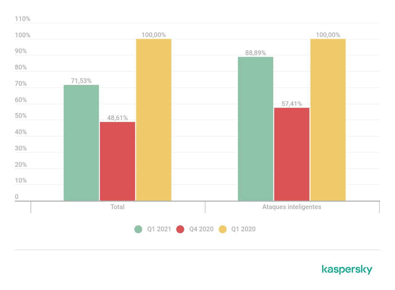 Número comparativo de ataques DDoS, primer trimestre de 2021 y primer y cuarto trimestre de 2020. Los datos para el primer trimestre de 2020 se consideran el 100%