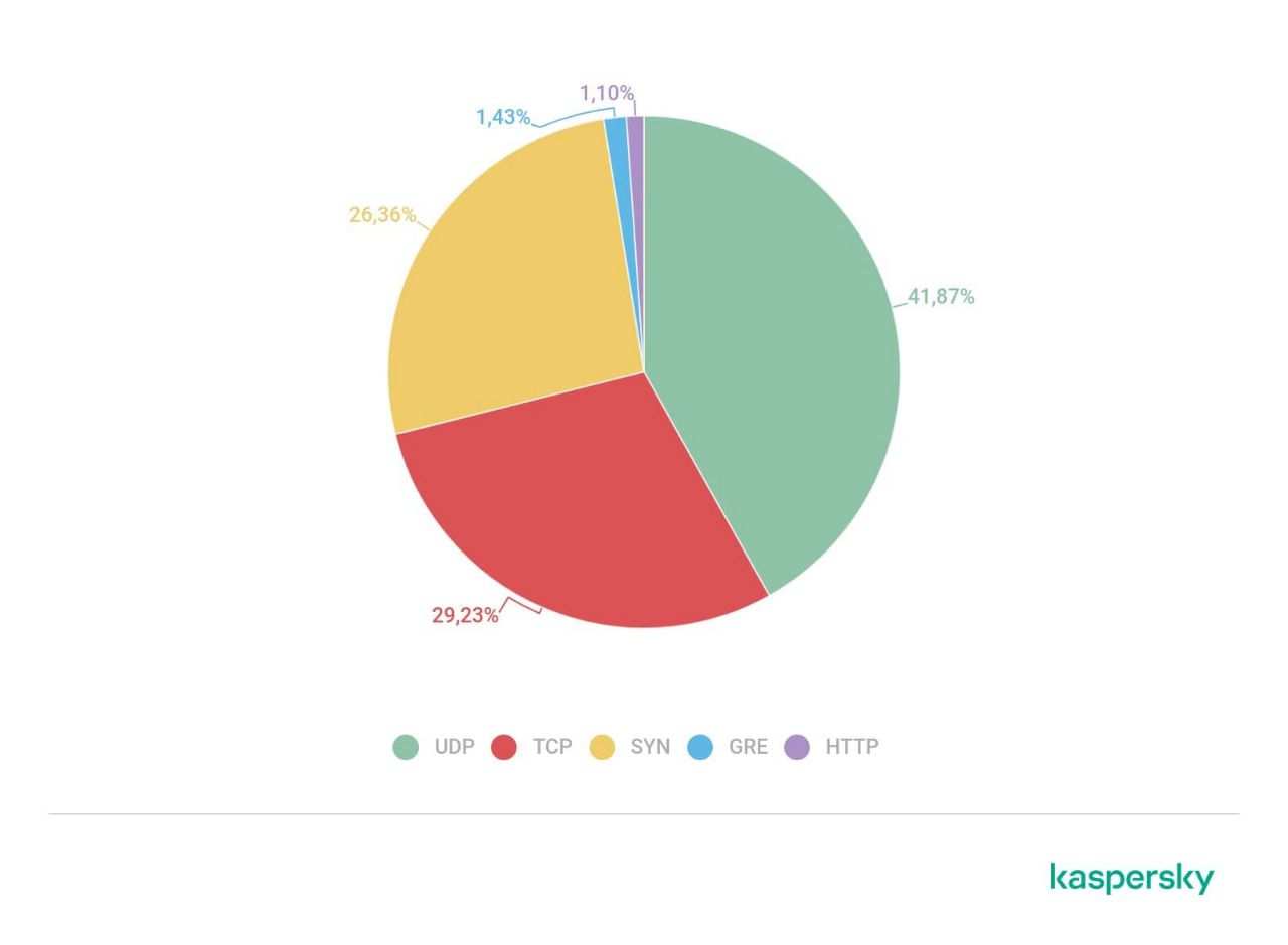 Distribución de ataques DDoS por tipo, primer trimestre de 2021