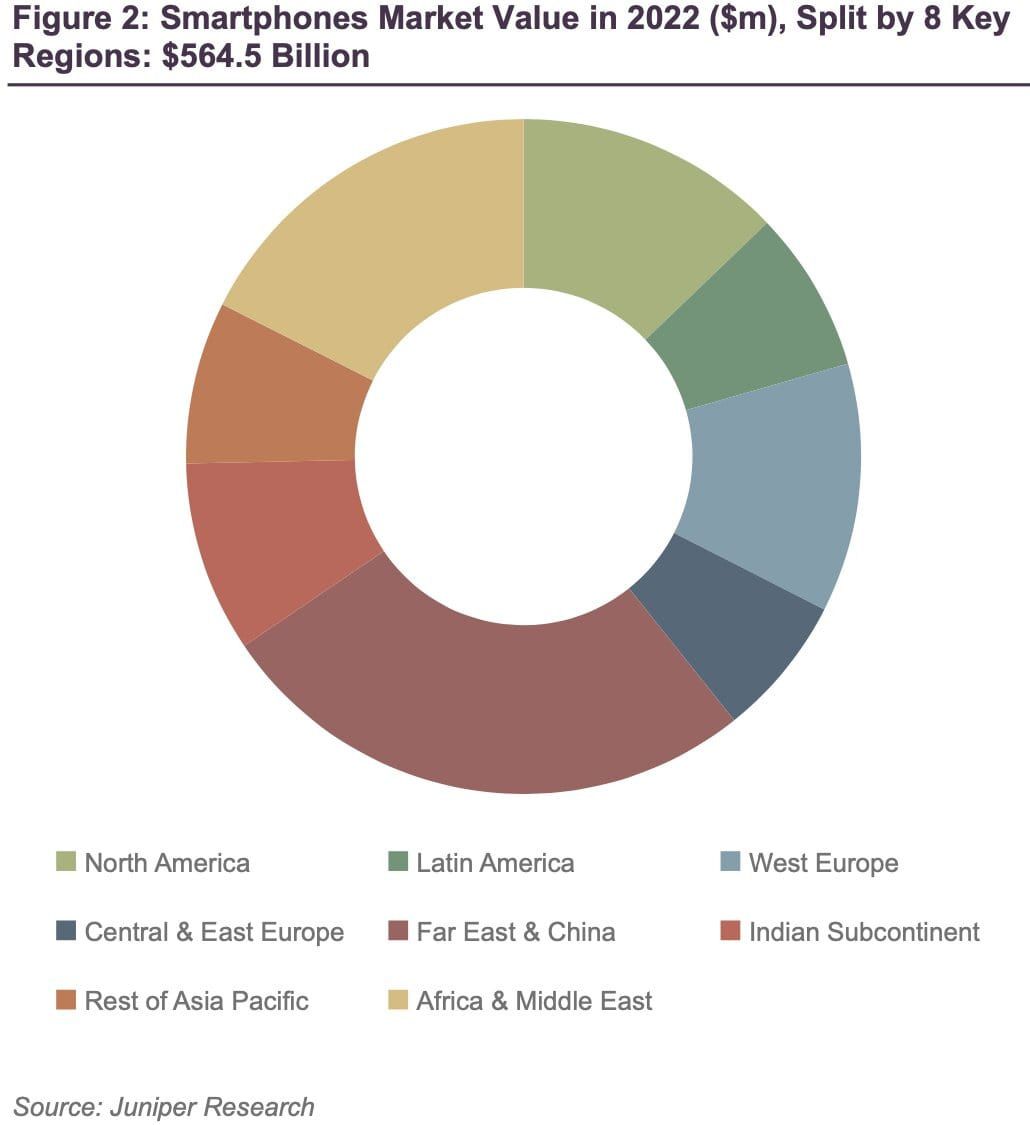 El mercado global de smartphones tendrá un valor de más de 560.000 millones de dólares en 2022