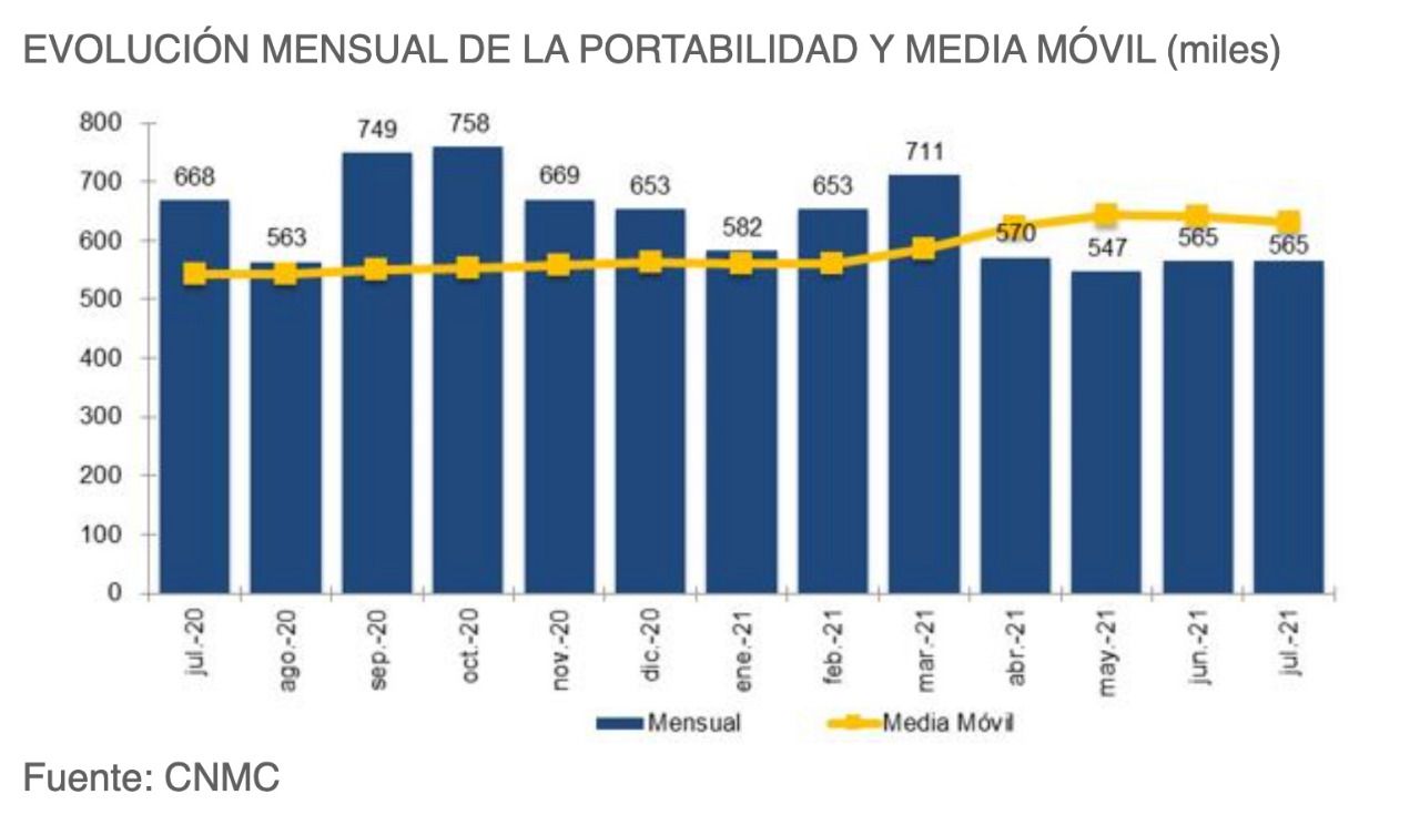 EVOLUCIÓN MENSUAL DE LA PORTABILIDAD Y MEDIA MÓVIL (miles) hasta julio de 2021