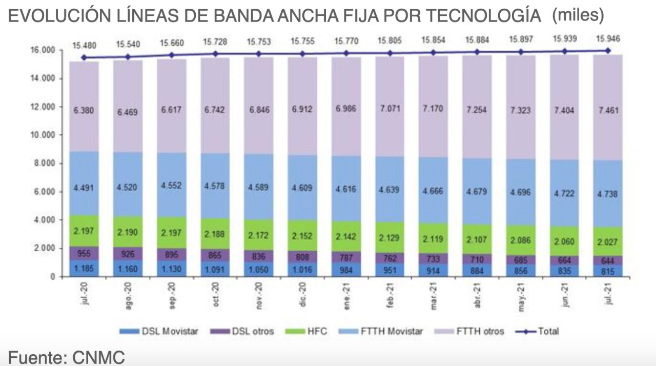 EVOLUCIÓN LÍNEAS DE BANDA ANCHA FIJA POR TECNOLOGÍA (miles) hasta julio de 2021