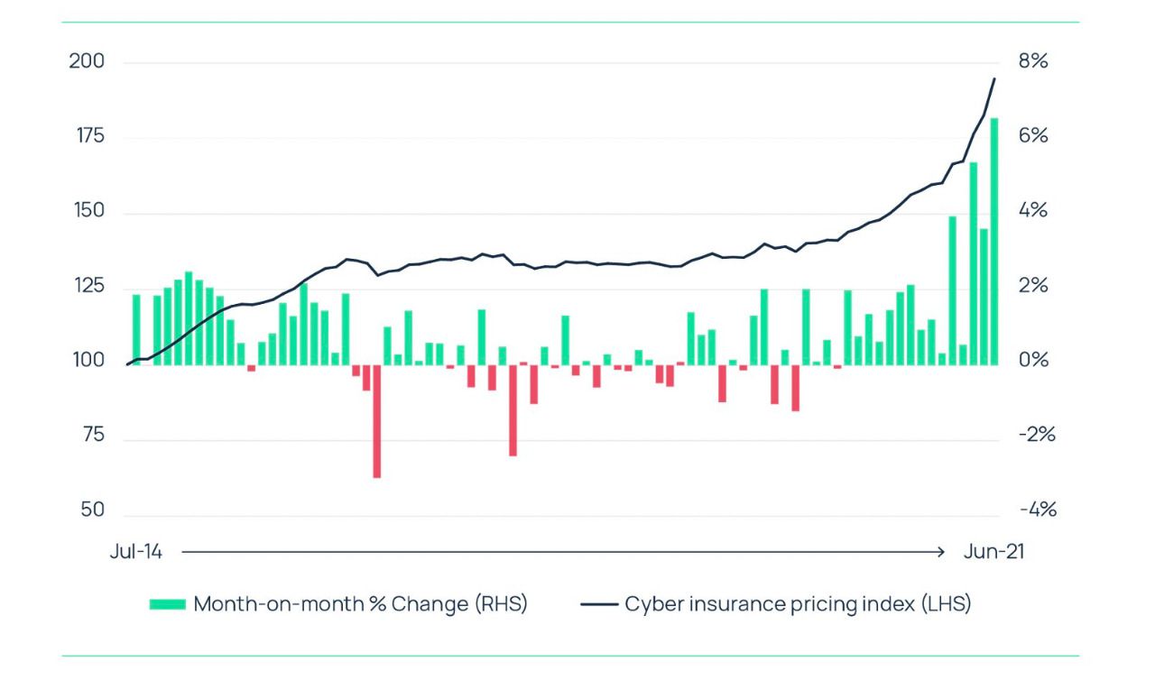 Índice de precios del ciberseguro mundial