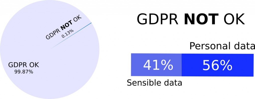 Figura 1: porcentaje de meta tags que presentan filtraciones de datos personales o información sensible (0.13%). Figura 2: De ese 0.13%, distribución según tipo de filtraciones