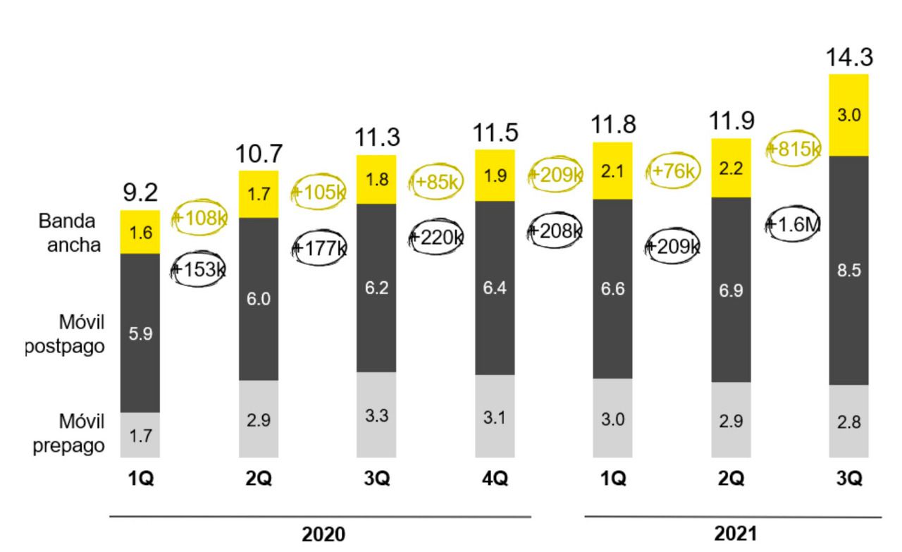 Evolución de los clientes del Grupo MásMóvil, incluyendo Euskaltel, hasta el tercer trimestre de 2021