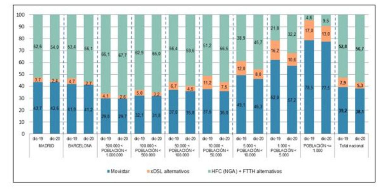 Evolución del porcentaje de accesos sobre el total de banda ancha por tipo de municipio, en porcentajes, en 2020