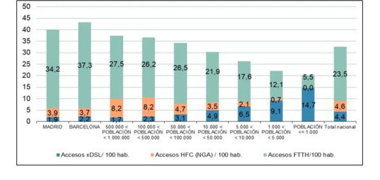 Penetración de accesos xDSL, HFC y FTTH sobre tipo de municipio en 2020