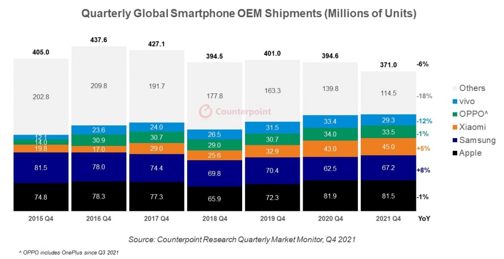 Envíos Trimestrales Globales de OEM de Teléfonos Inteligentes (Millones de Unidades)