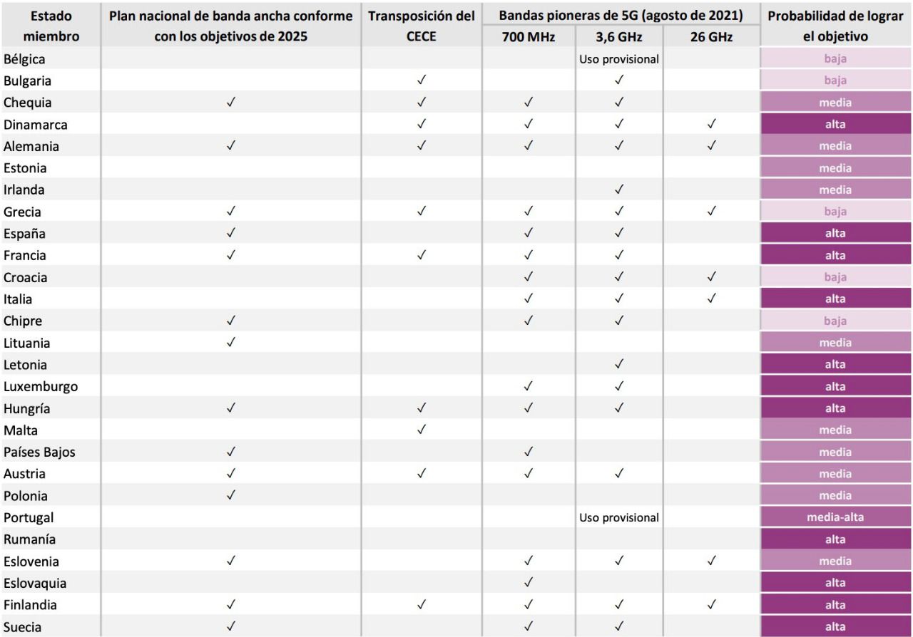 Situación de los componentes en el cumplimiento de los objetivos de 2025. Fuente: Comisión Europea Study on National Broadband Plans in the EU-27, 5G Observatory and RSPG. 