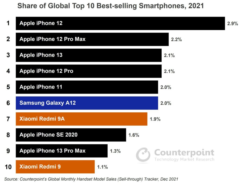 Rastreador de ventas mensuales globales de modelos de teléfonos (venta directa) de Counterpoint, diciembre de 2021