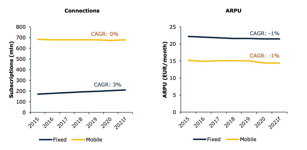 Evolución de los abonos y el ARPU de las telecos de la UE desde 2015