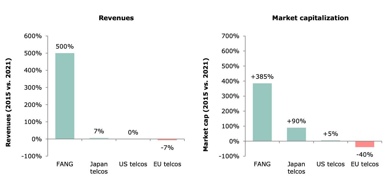 Crecimiento de los ingresos y de la capitalización bursátil de las telecos europeas, japonesas, estadounidenses y FANG