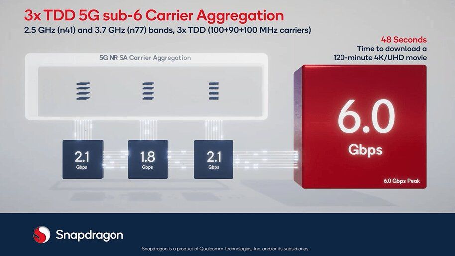 Agregación de portadoras 5G sub-6 GHz a través de tres canales TDD que permite hasta 6 Gbps de velocidad máxima de descarga