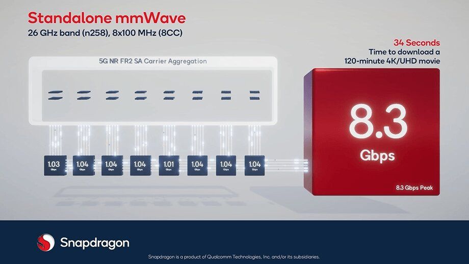 Primera conexión 5G SA de ondas milimétricas del mundo alcanzando velocidades de más de 8 Gbps 