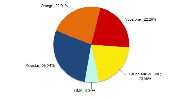 Cuota de mercado líneas móviles