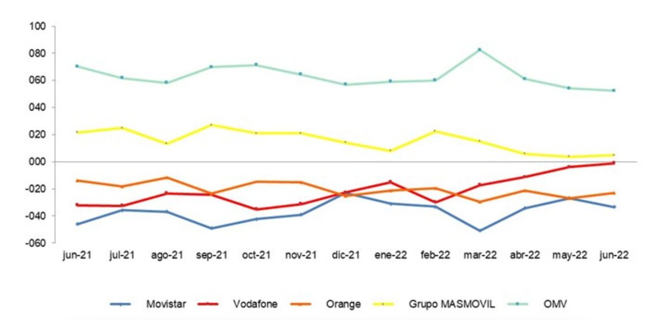 Evolución mensual por operador del saldo neto de portabilidades móvile hasta junio de 2022 (miles).Fuente: CNMC