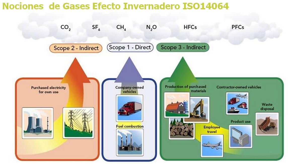 Diferentes alcances de la normativa de gases de efecto invernadero