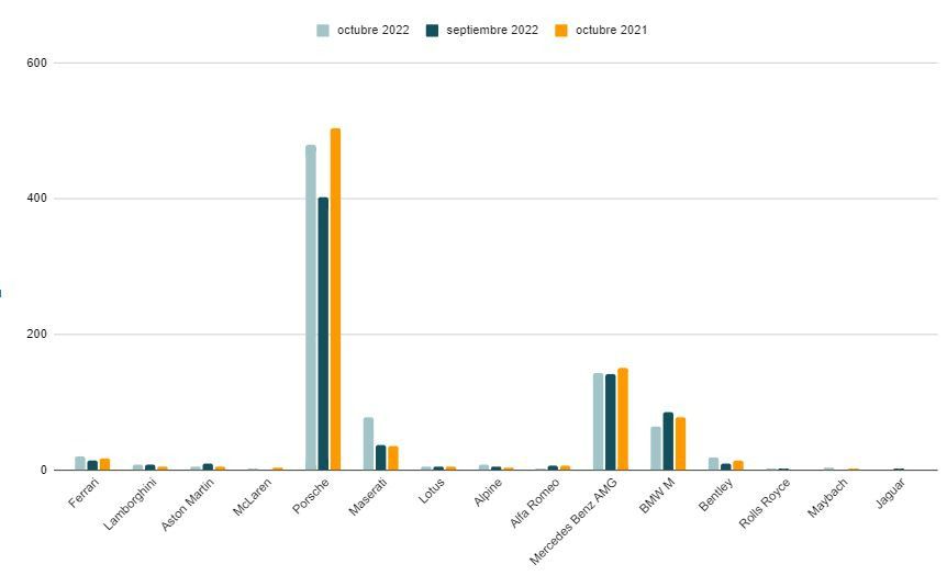 Matriculaciones de deportivos en octubre 2022, 2021 y septiembre 2022 (Autor: Nicolás Gomez)