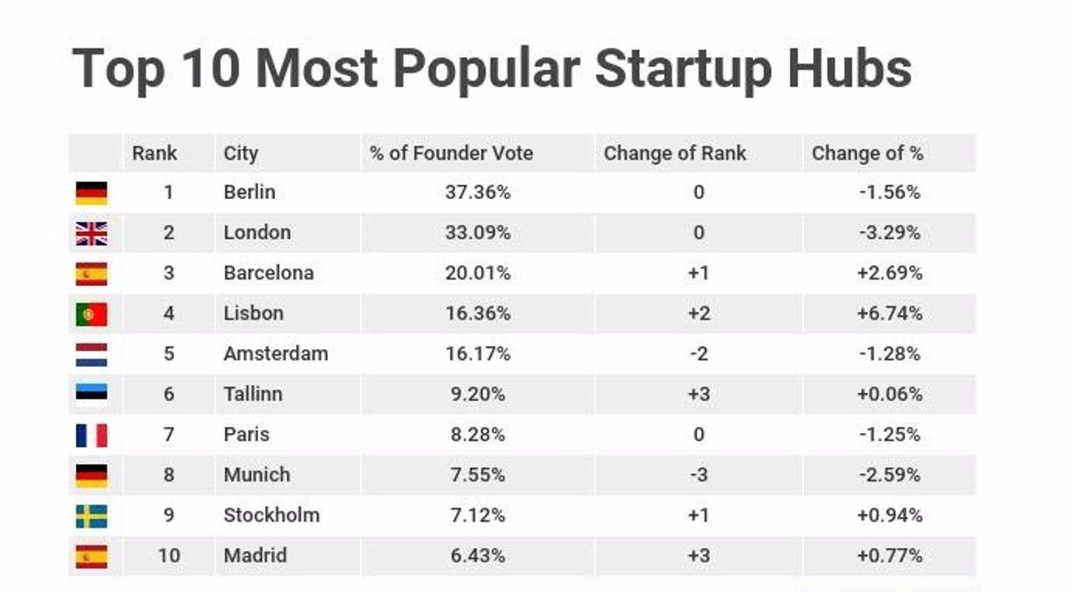 Fuente: Startup Heatmap