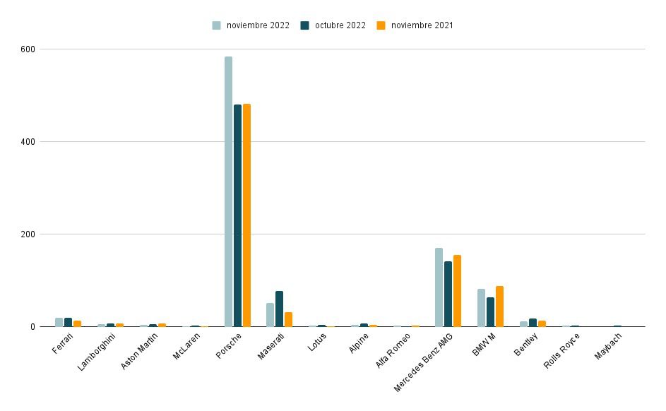 Matriculaciones de deportivos en noviembre (Autor: CarDesign.es y HoyMatriculado)