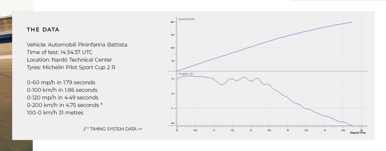 Resultados obtenidos en la prueba de obtención del récord de aceleración