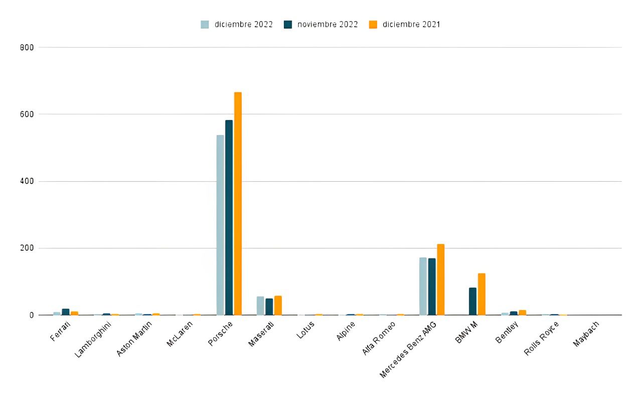 Número de matriculaciones de deportivos en diciembre 2022 (Autor: CarDesign.es y Hoymatriculado)