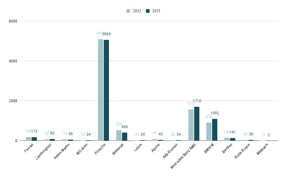 Matriculaciones de deportivos 2022 frente a las de 2021 sin contar provisionales (Autor: Hoymatriculado)