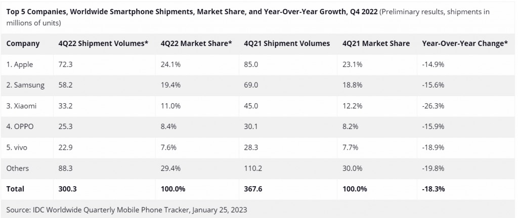 Las 5 principales empresas, envíos mundiales de teléfonos inteligentes, participación de mercado y crecimiento año tras año, cuarto trimestre de 2022 (resultados preliminares, envíos en millones de unidades)