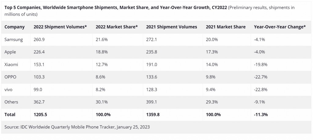 Las 5 principales empresas, envíos de teléfonos inteligentes a nivel mundial, participación de mercado y crecimiento año tras año, CY2022 (resultados preliminares, envíos en millones de unidades)